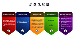 营销型网站建设策划的八大步骤
