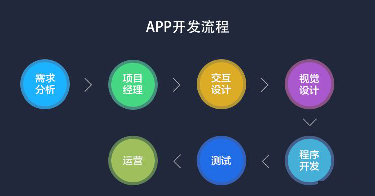 app开发流程到底是怎样一个流程