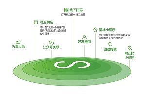了解一下模板小程序的利与弊