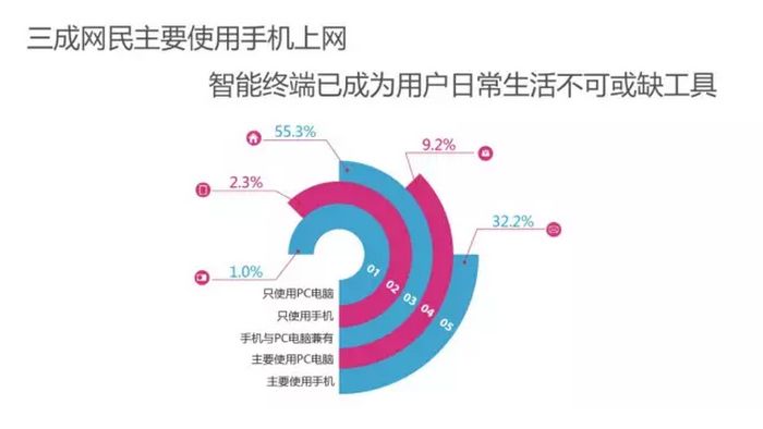 手机端网站相对于PC端网站有哪些优势