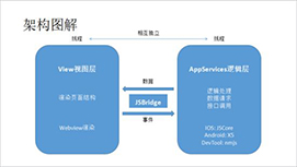 微信小程序架构分析